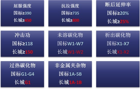 國家標準與長城鐵模覆砂產品力學性能標準對比 國家標準與長城鐵模覆砂產品力學性能標準對比